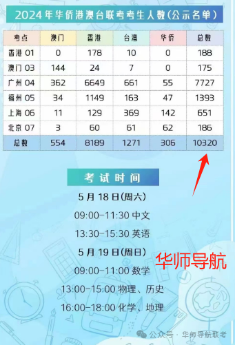 2024年华侨港澳台联考招考比出现大幅度变动，请联考家长关注！！