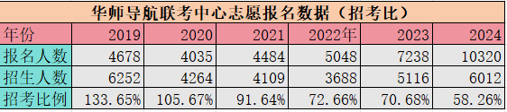 华侨港澳台联考志愿填报注意事项